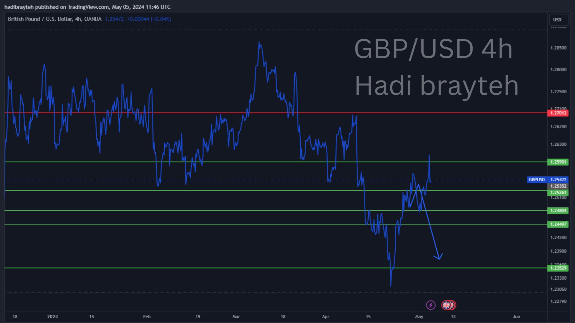 gbpusd