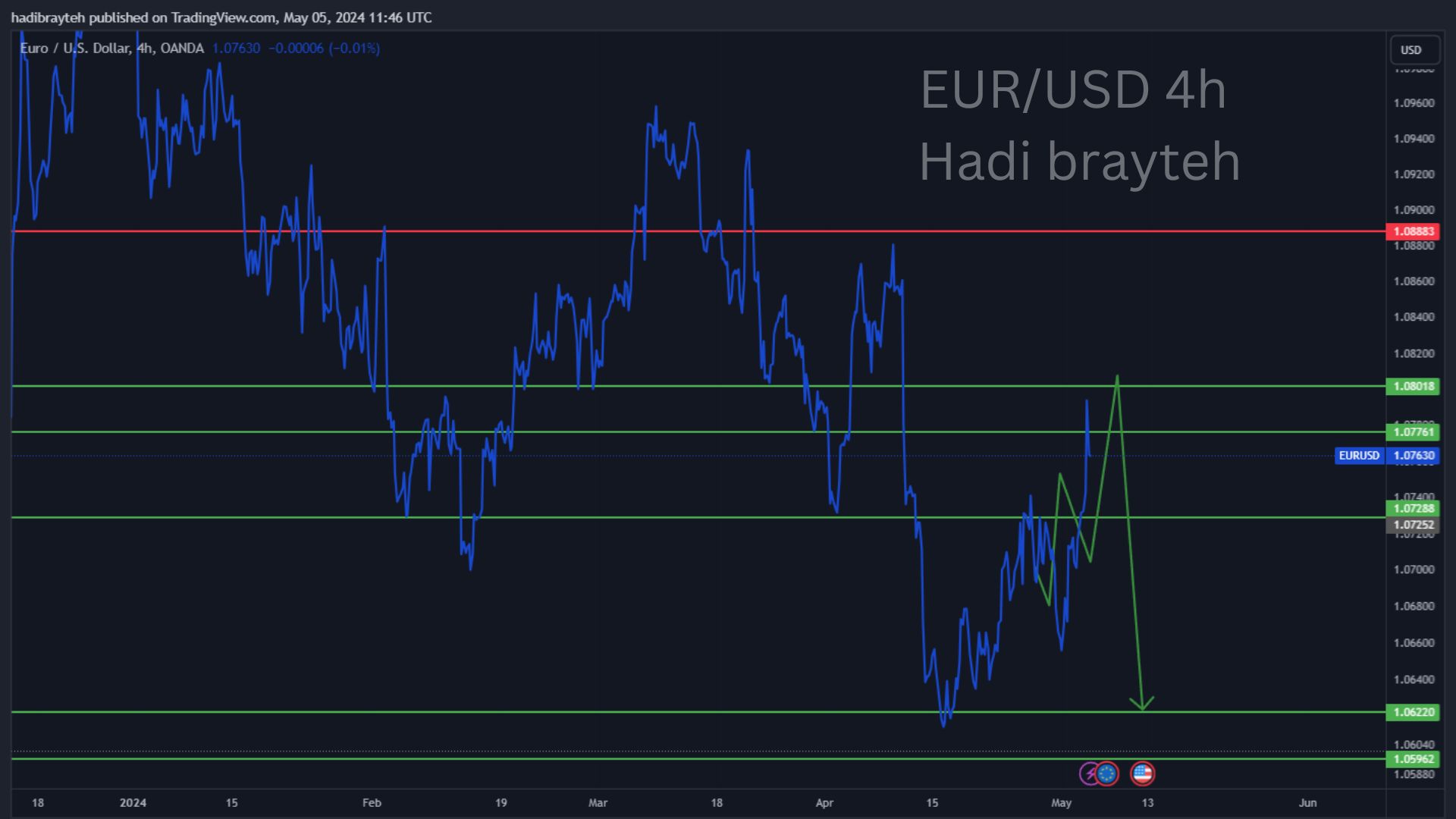 eurusd