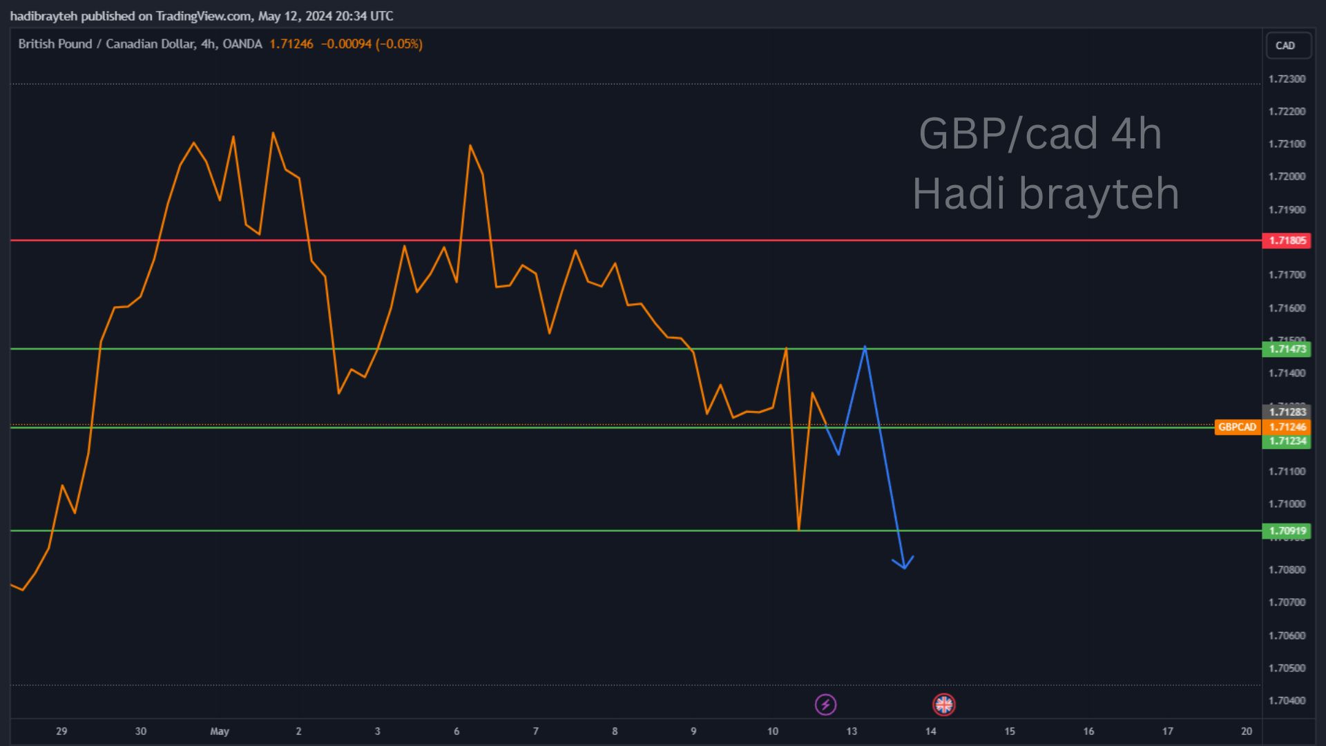 gbpcad