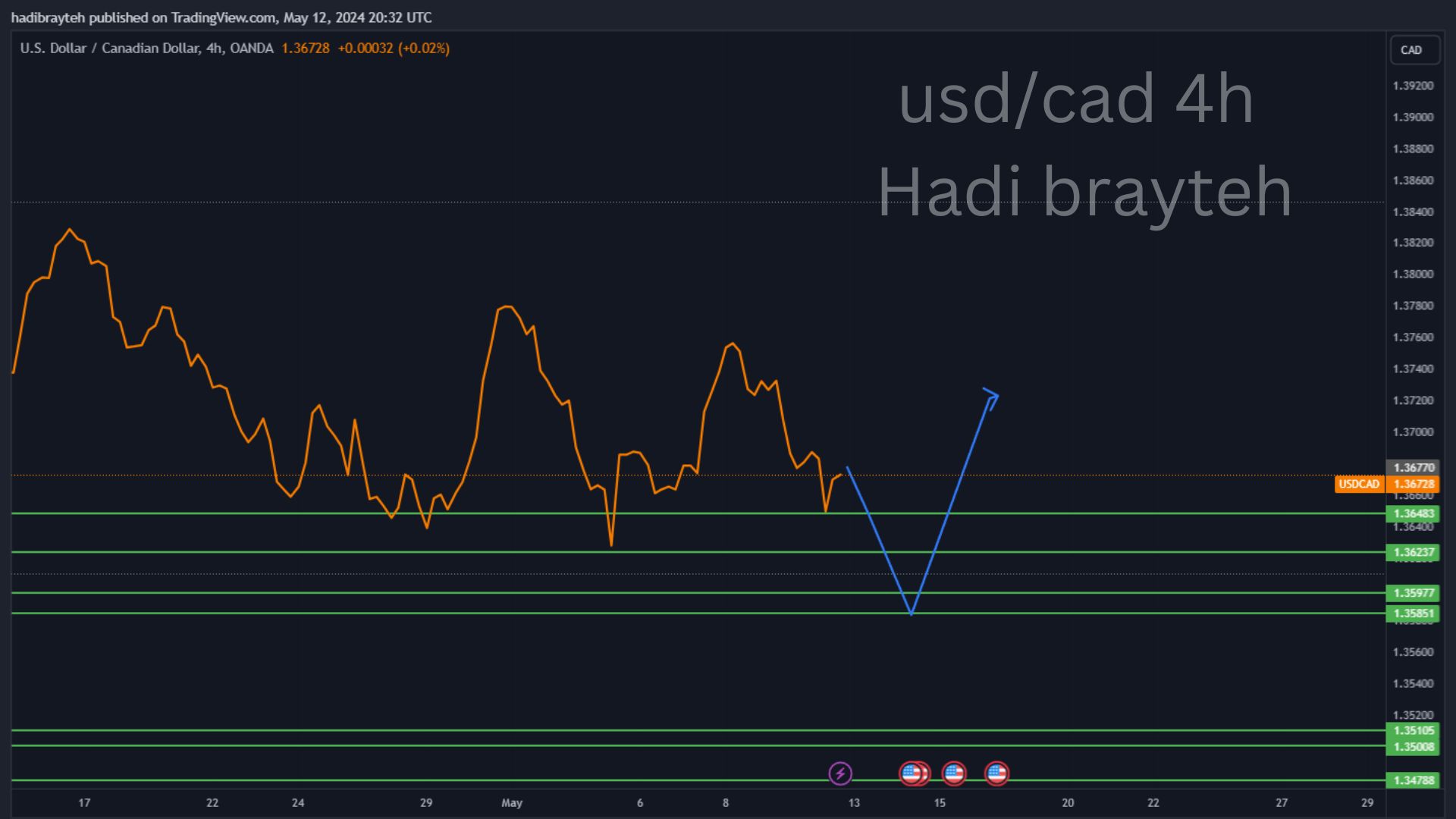 usdcad