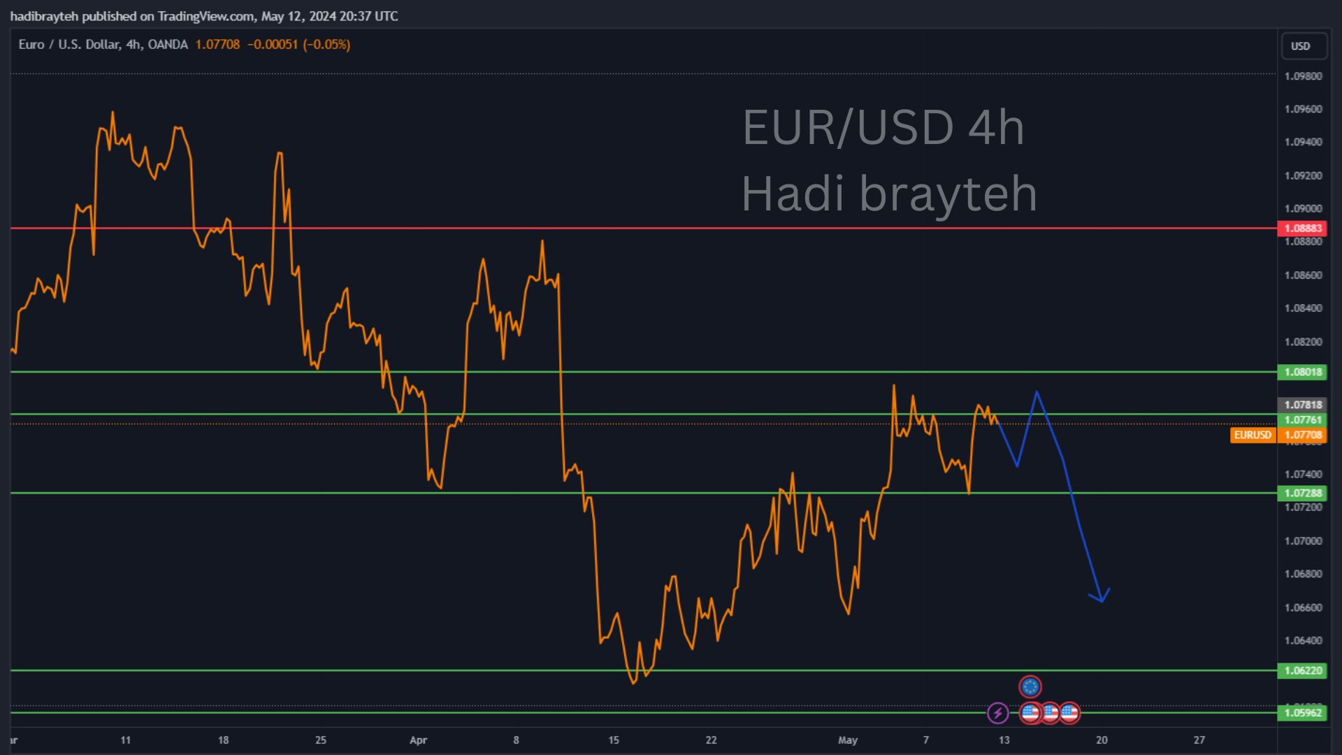 eurusd