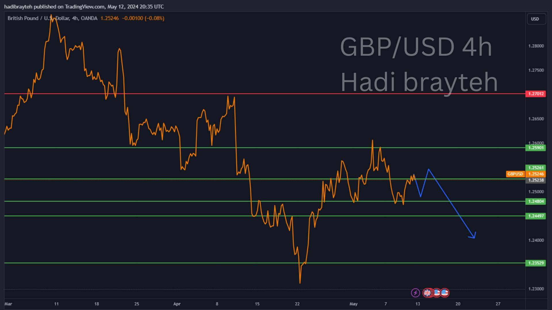 gbpusd