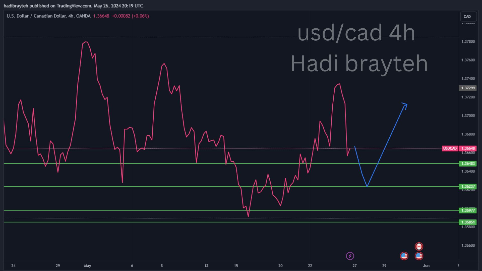 usdcad
