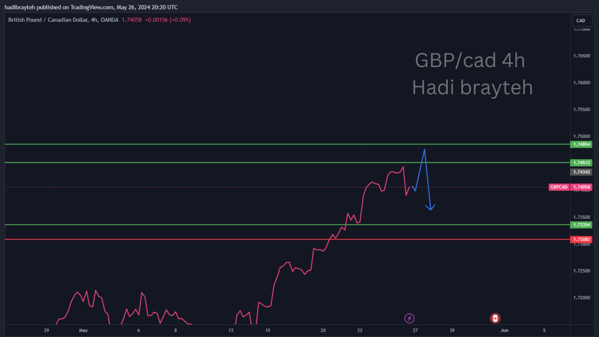 gbpcad