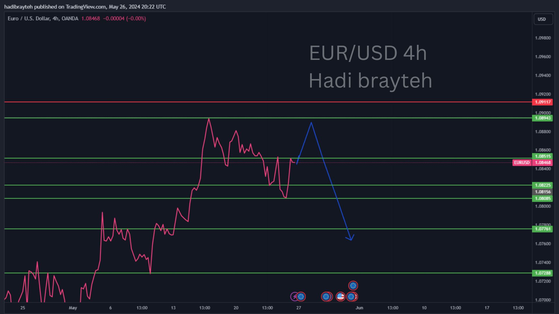 eurusd