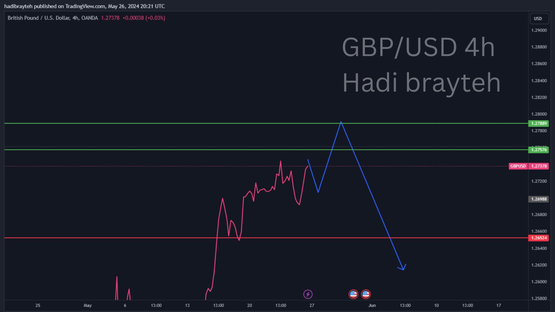 gbpusd