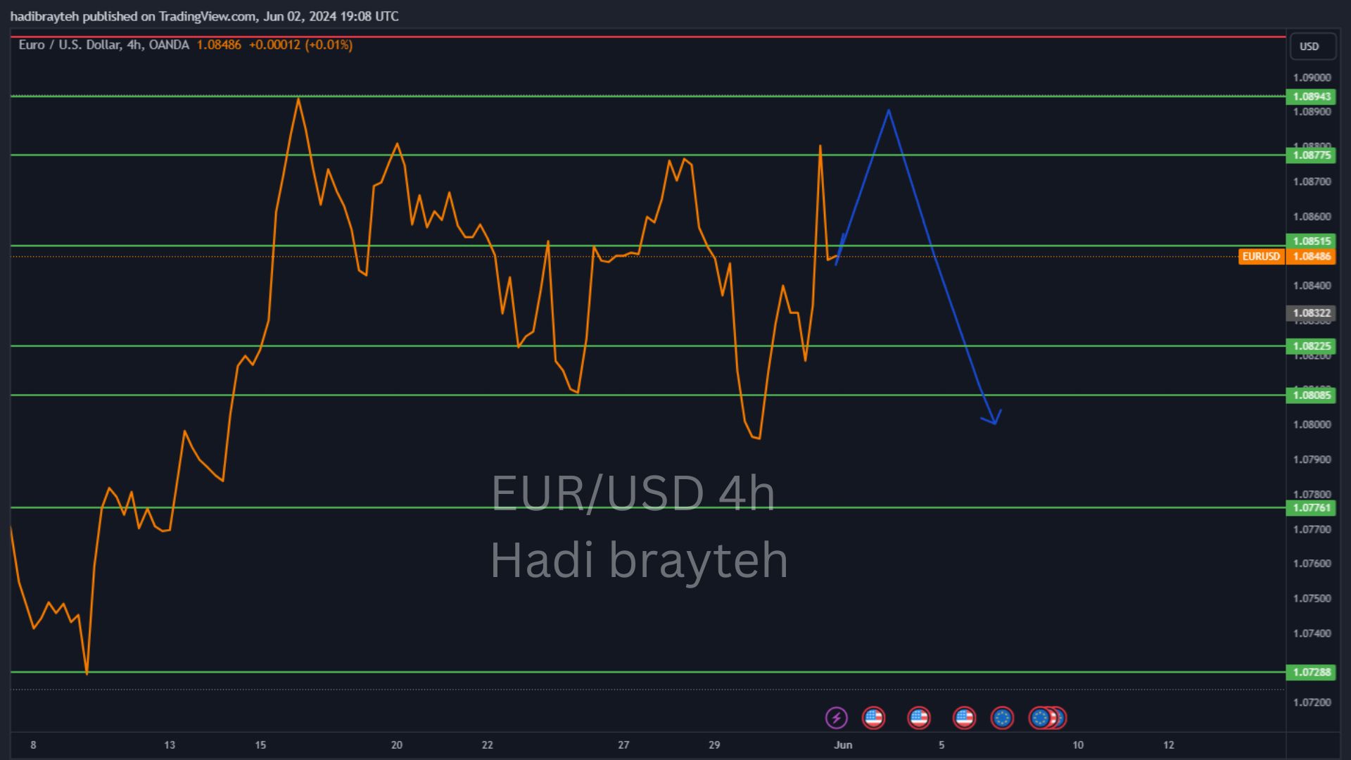 eurusd