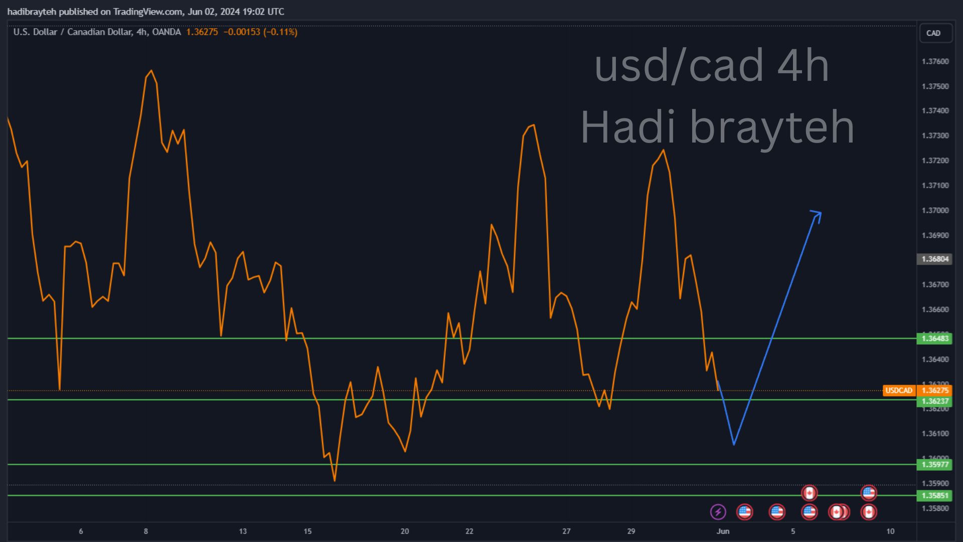 usdcad