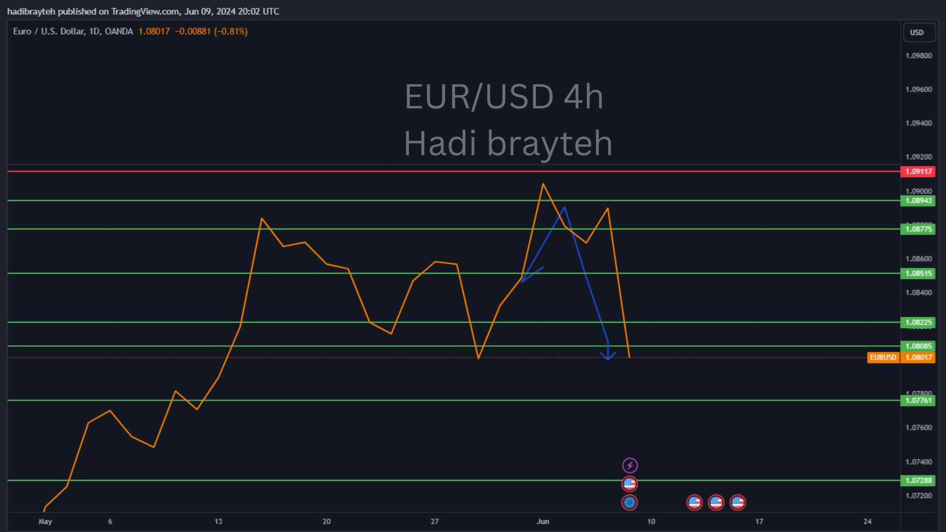 eurusd