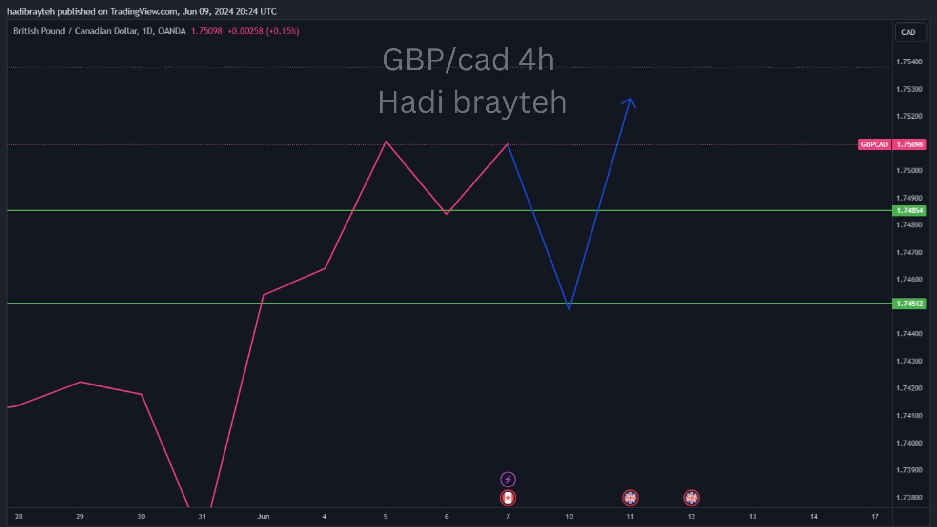 gbpcad
