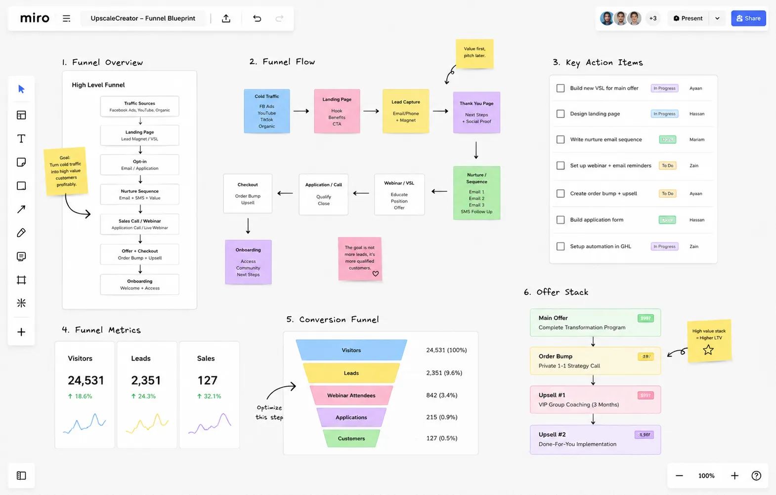 Funnel blueprint mapping traffic sources through to onboarding, built in Miro
