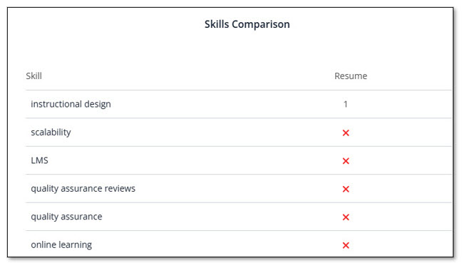 Skills Comparison section in Jobscan Skills Comparison section in Jobscan