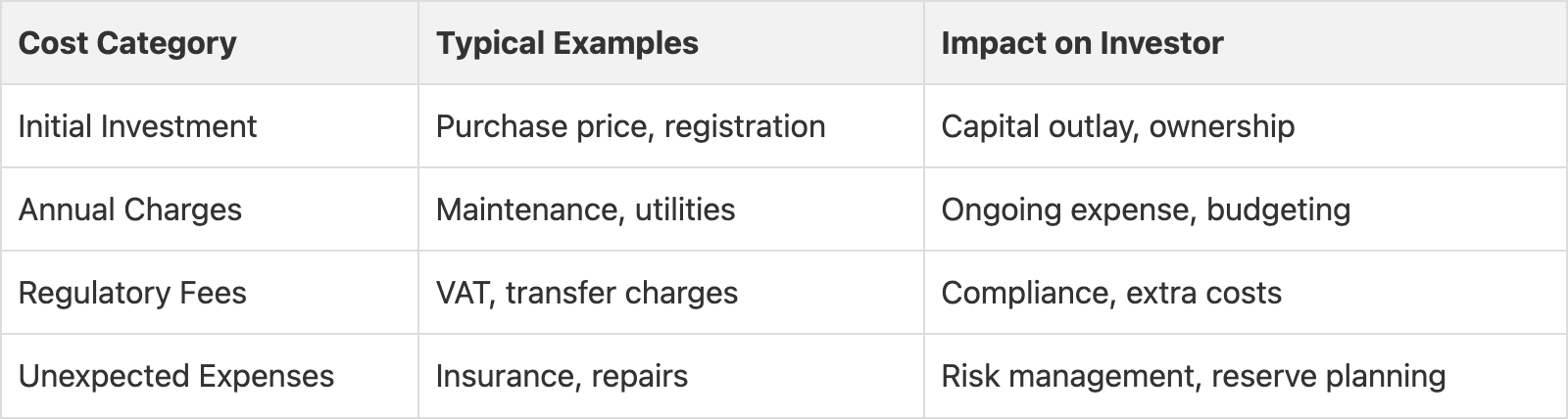 typical investment costs