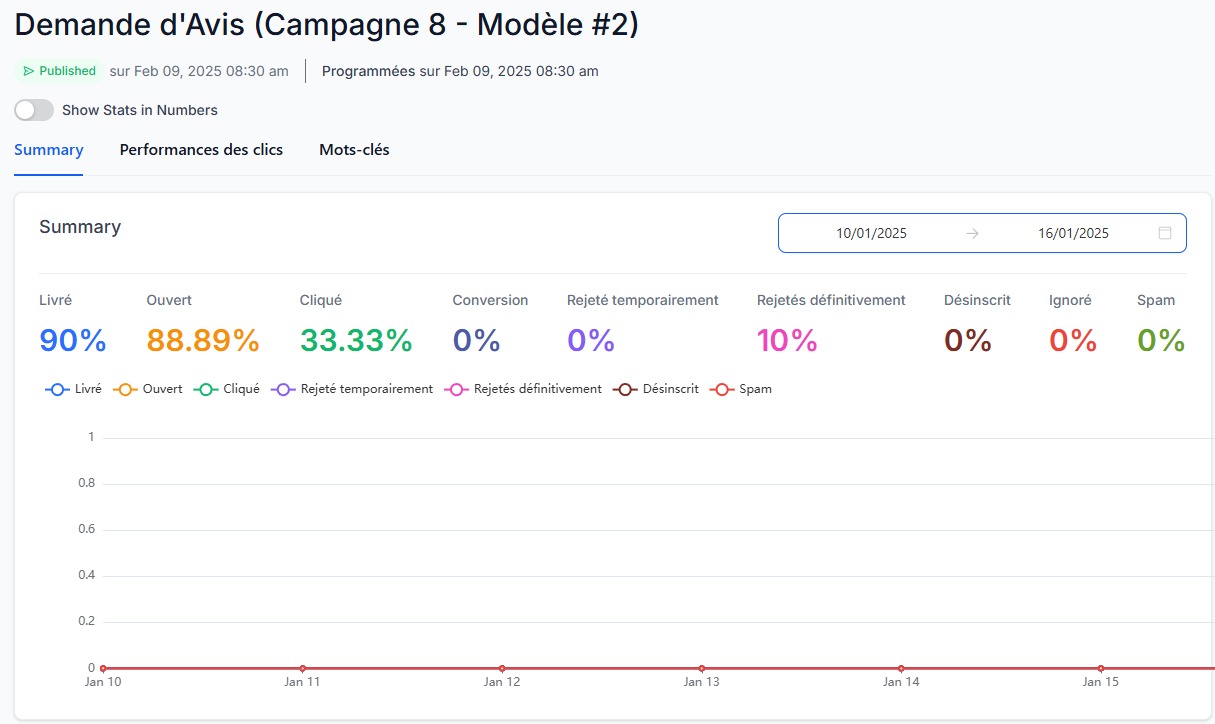 Ex. de résultats possibles associés avec nos campagnes par emails (Prenez note du taux d'ouverture et de clicks des plus élevés..) I the9keys.fr Ex. de résultats possibles associés avec nos campagnes par emails (Prenez note du taux d'ouverture et de clicks des plus élevés..) I the9keys.fr