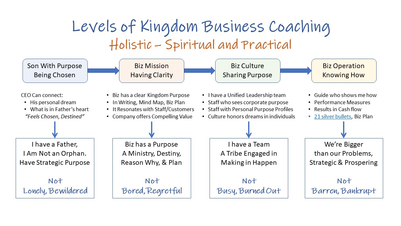 Levels of Kingdom Business Coaching