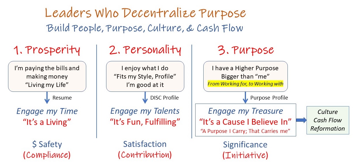 Decentralize Purpose