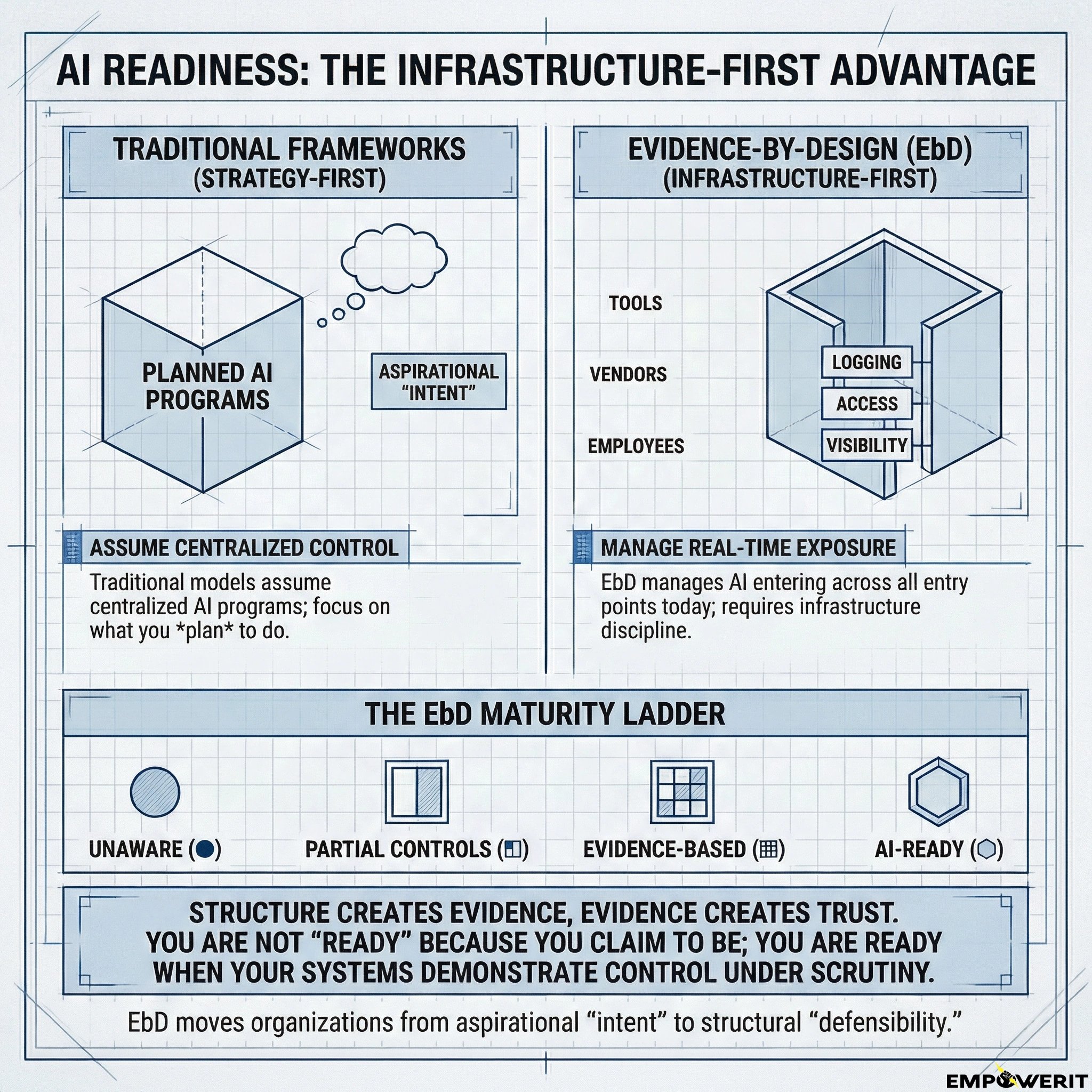 AI Readiness - An Infrastructure-First Advantage AI Readiness - An Infrastructure-First Advantage