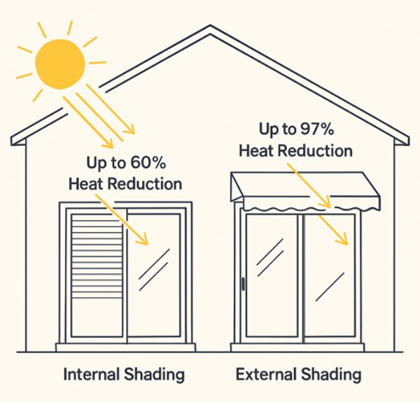 Internal vs External Shading Compared Internal vs External Shading Compared