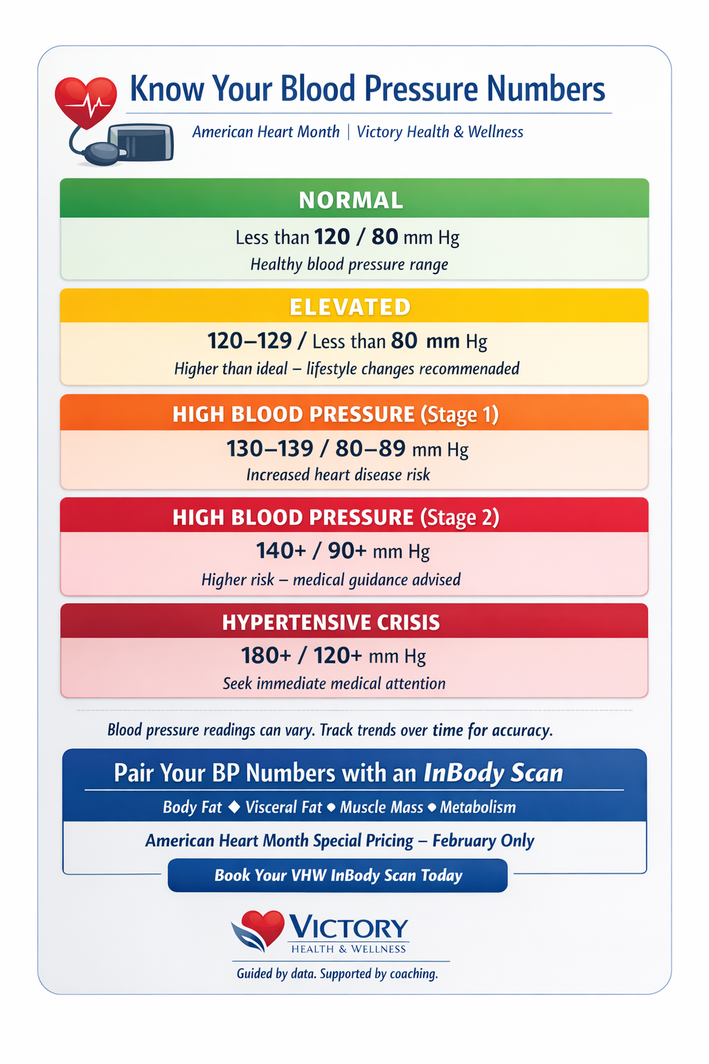 Blood pressure chart showing normal, elevated, stage 1 hypertension, stage 2 hypertension, and hypertensive crisis ranges, with American Heart Month messaging and a call to pair blood pressure tracking with an InBody body composition scan at Victory Health & Wellness. Blood pressure chart showing normal, elevated, stage 1 hypertension, stage 2 hypertension, and hypertensive crisis ranges, with American Heart Month messaging and a call to pair blood pressure tracking with an InBody body composition scan at Victory Health & Wellness.