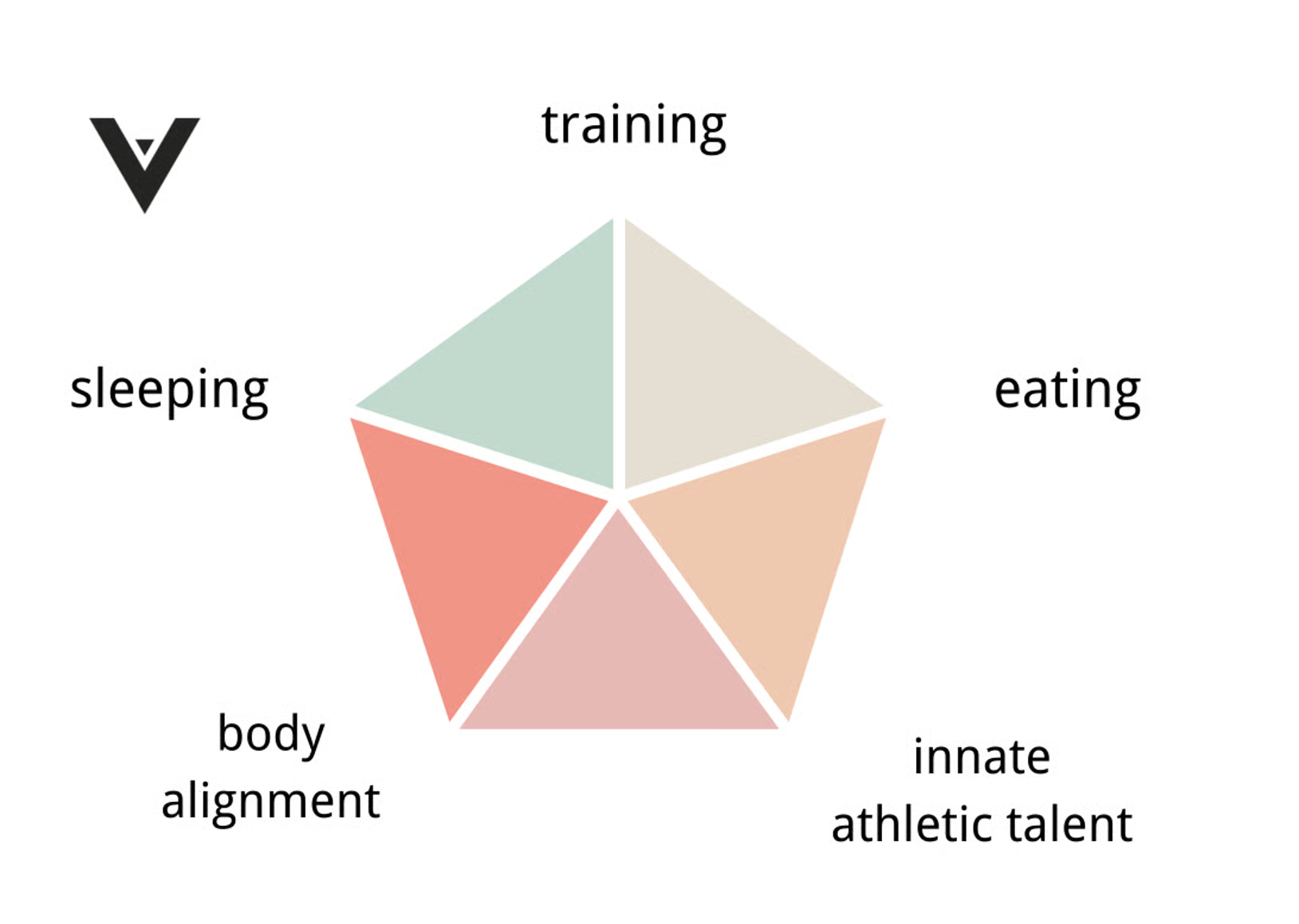 Pentagon-shaped diagram illustrating five key factors of athletic performance: training, eating, sleeping, body alignment, and innate athletic talent, with the Venus Weightlifting logo Pentagon-shaped diagram illustrating five key factors of athletic performance: training, eating, sleeping, body alignment, and innate athletic talent, with the Venus Weightlifting logo