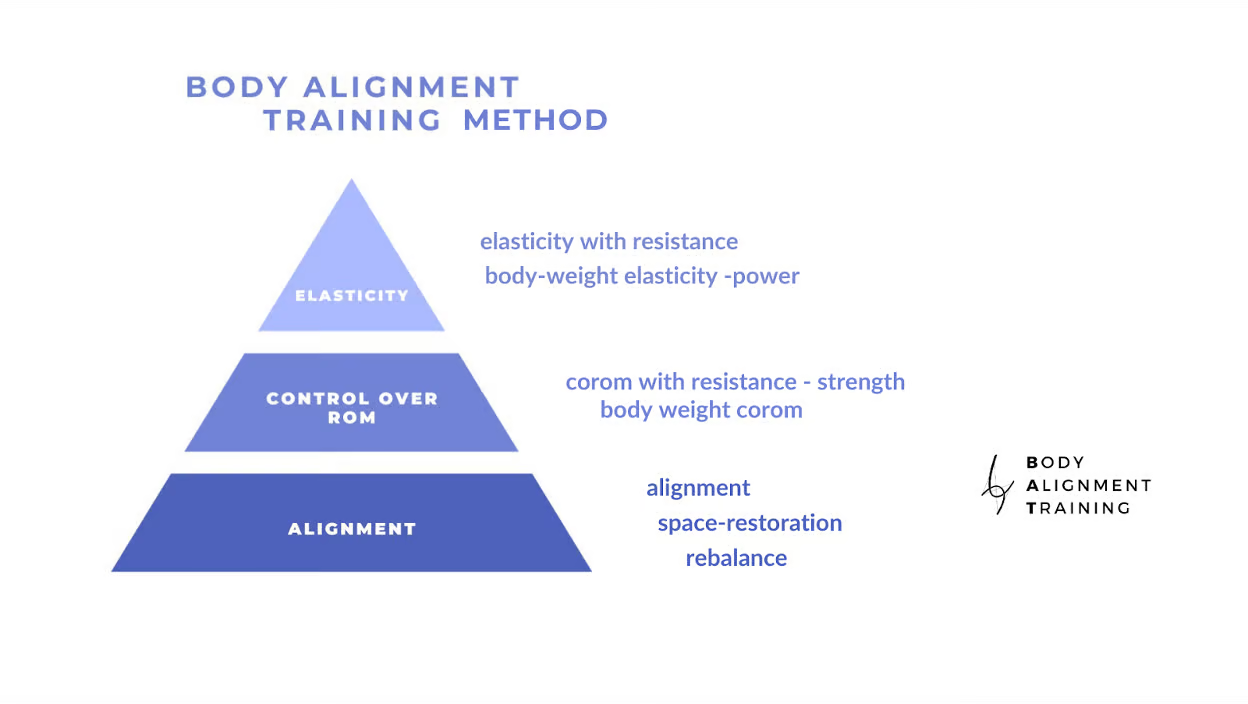 The Body Alignment Training Method, with three levels: Alignment (foundation), Control Over Range of Motion (middle), and Elasticity (top), alongside key training concepts The Body Alignment Training Method, with three levels: Alignment (foundation), Control Over Range of Motion (middle), and Elasticity (top), alongside key training concepts