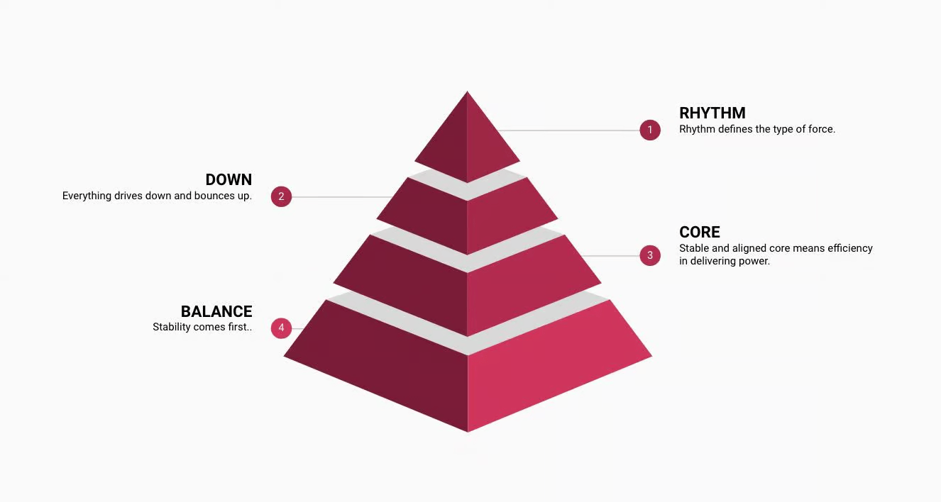 BCDR Model pyramid diagram illustrating Balance, Core, Down, and Rhythm as key principles of Olympic weightlifting BCDR Model pyramid diagram illustrating Balance, Core, Down, and Rhythm as key principles of Olympic weightlifting