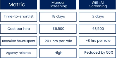 ROI Snapshot: How AI&nbsp;Recruiting Tools Automate | Industry benchmarks