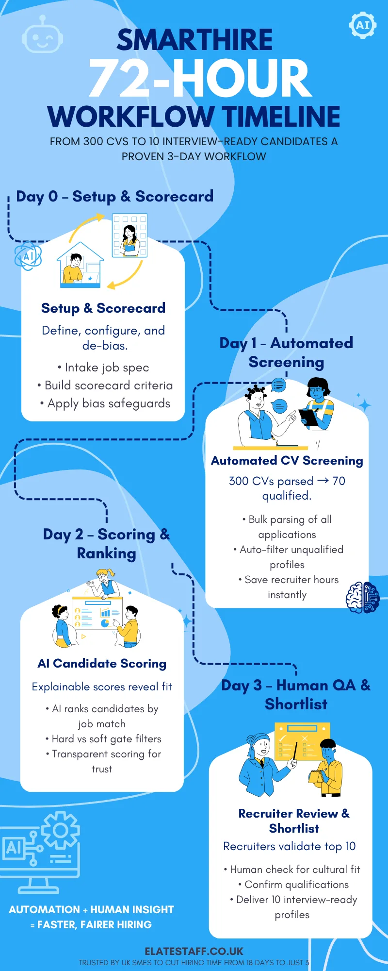 Infographic showing SmartHire AI 72-hour candidate screening workflow — Day 0 Setup & Scorecard, Day 1 Automated Screening, Day 2 Scoring & Ranking, Day 3 Human QA & Shortlisting.