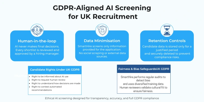 Infographic showing GDPR-aligned AI screening for UK recruitment, including human-in-the-loop review, data minimisation, retention controls, candidate rights, and fairness and bias safeguards used in SmartHire’s AI hiring process.