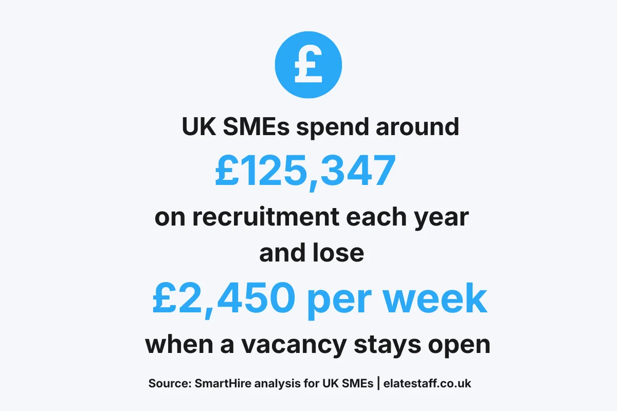 UK SME recruitment costs showing £125,347 annual spend and £2,450 weekly vacancy loss