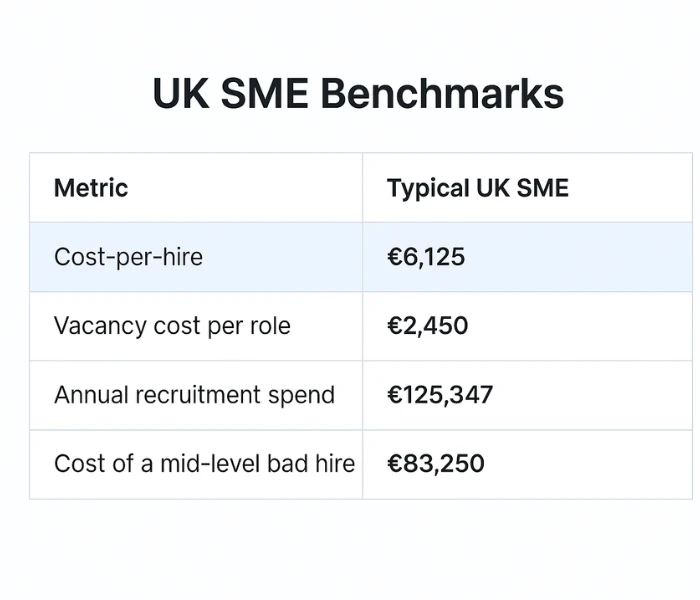 UK SME recruitment benchmarks table showing cost per hire, vacancy cost per role, annual recruitment spend, and cost of a bad hire.