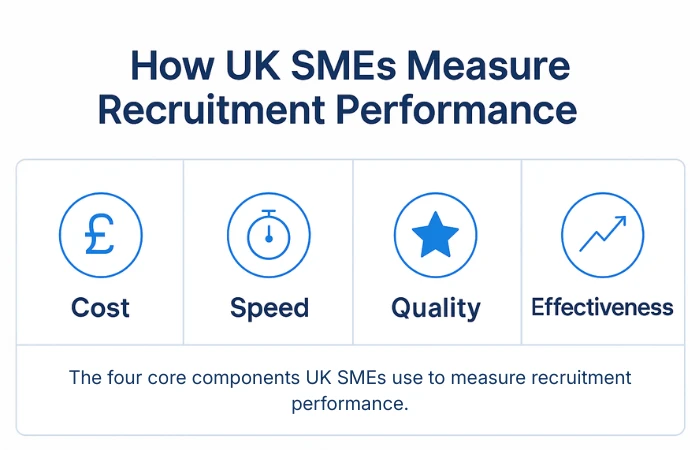 Diagram showing how UK SMEs measure recruitment performance using cost, speed, quality, and effectiveness.
