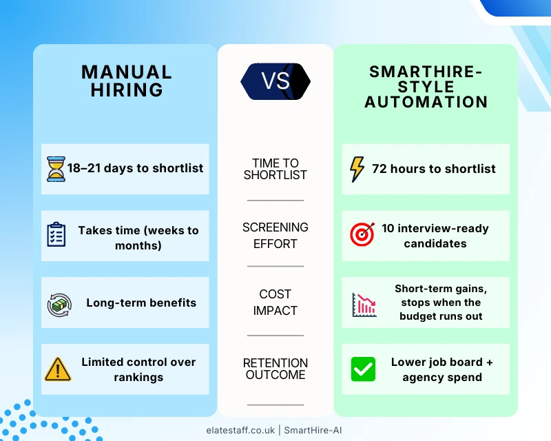 Side-by-side recruitment workflow timeline comparing manual hiring and SmartHire-style automation, showing 18–21 days and high screening effort versus a 72-hour shortlist with 10 interview-ready candidates, lower costs, and 90% retention.