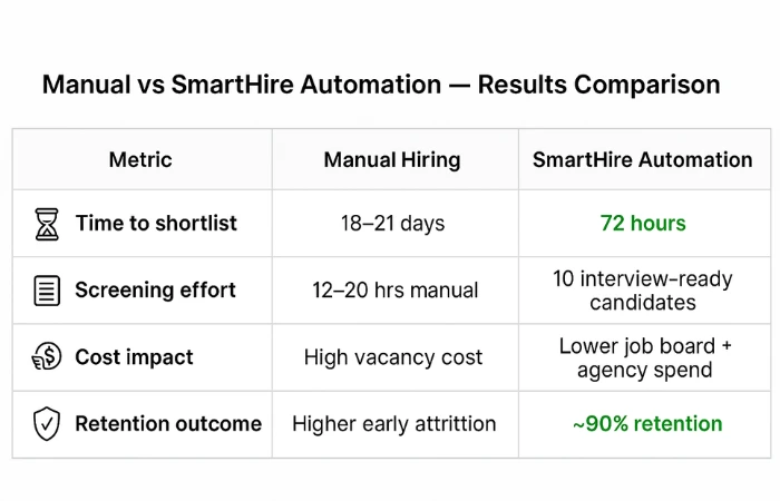 Before and after comparison table showing manual hiring versus SmartHire automation, including time to shortlist, screening effort, recruitment cost impact, and retention outcomes for UK SMEs.