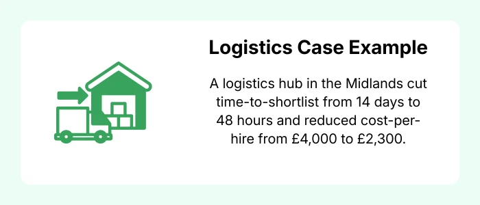 Logistics recruitment case study showing reduced time-to-shortlist from 14 days to 48 hours and cost-per-hire reduced from £4,000 to £2,300.