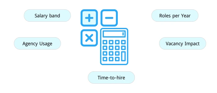 Recruitment ROI calculator visual showing salary band, roles per year, agency usage, vacancy impact, and time-to-hire inputs for UK SMEs.