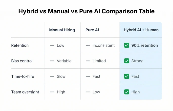 Comparison table showing manual hiring, pure AI, and hybrid AI plus human screening across retention, bias control, time-to-hire, and team oversight.