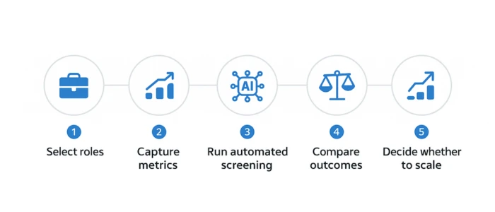 30-day recruitment automation pilot workflow showing five steps from role selection to scale decision for UK SMEs