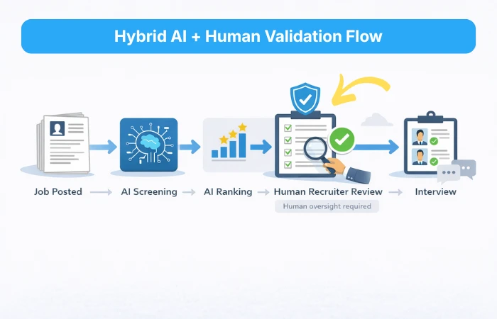 Flow diagram showing a hybrid AI recruitment process for UK employers, from job posting and AI screening to human recruiter review, employer shortlist, and interview