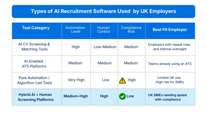 Comparison matrix showing types of AI recruitment software used by UK employers, including automation level, human control, compliance risk, and best fit by employer type