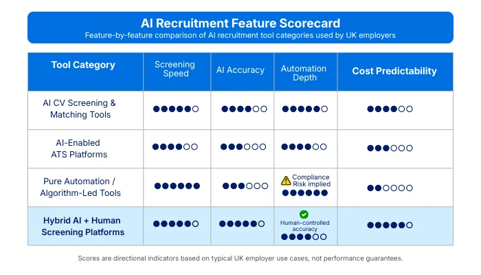 Feature scorecard comparing AI recruitment tool categories used by UK employers across screening speed, AI accuracy, automation depth, and cost predictability