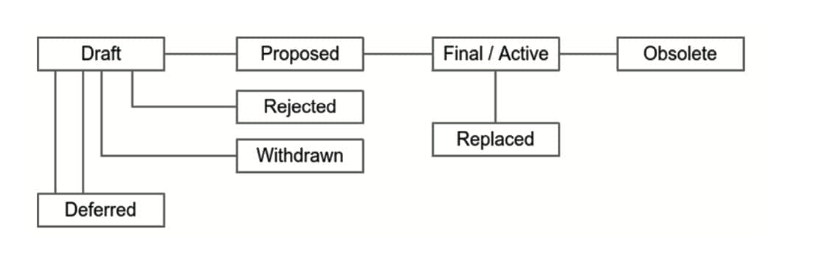 圖 14-1 BIP/EIP Improvement Proposal