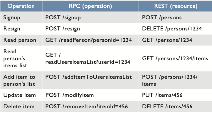 表 16-2 Operation/ RPC/ REST