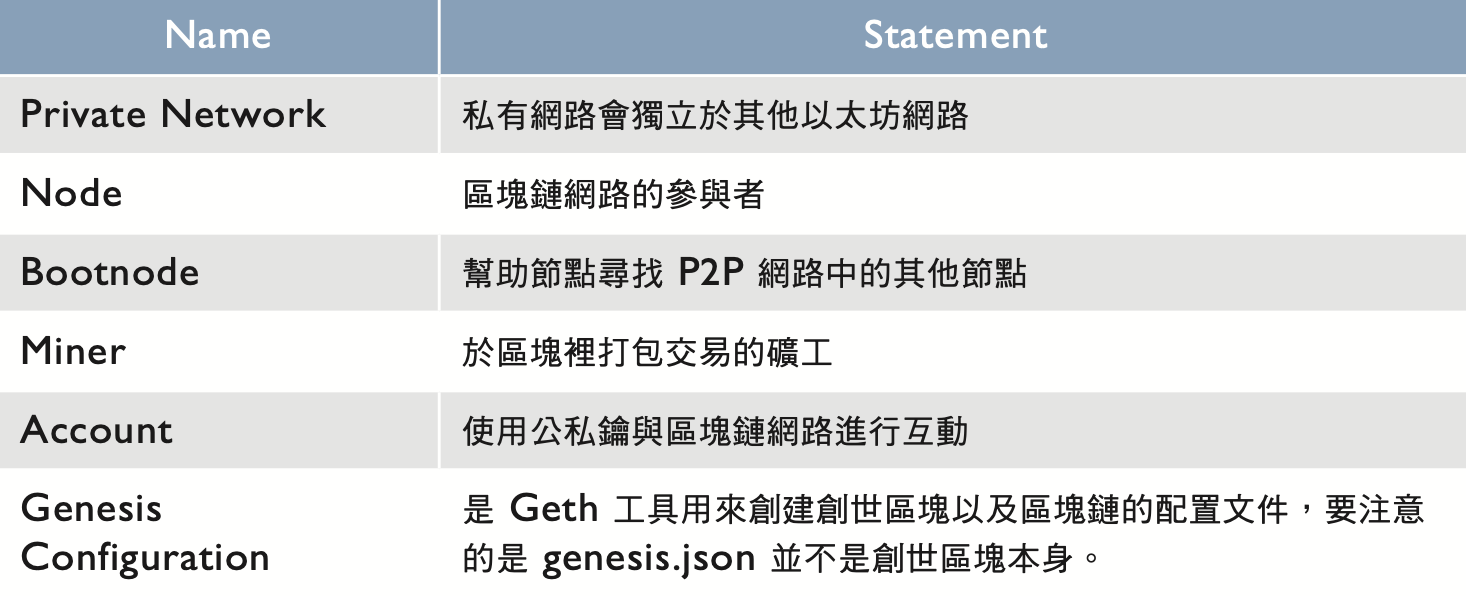 表 16-3 使用 Geth 前需要先了解的專有名詞