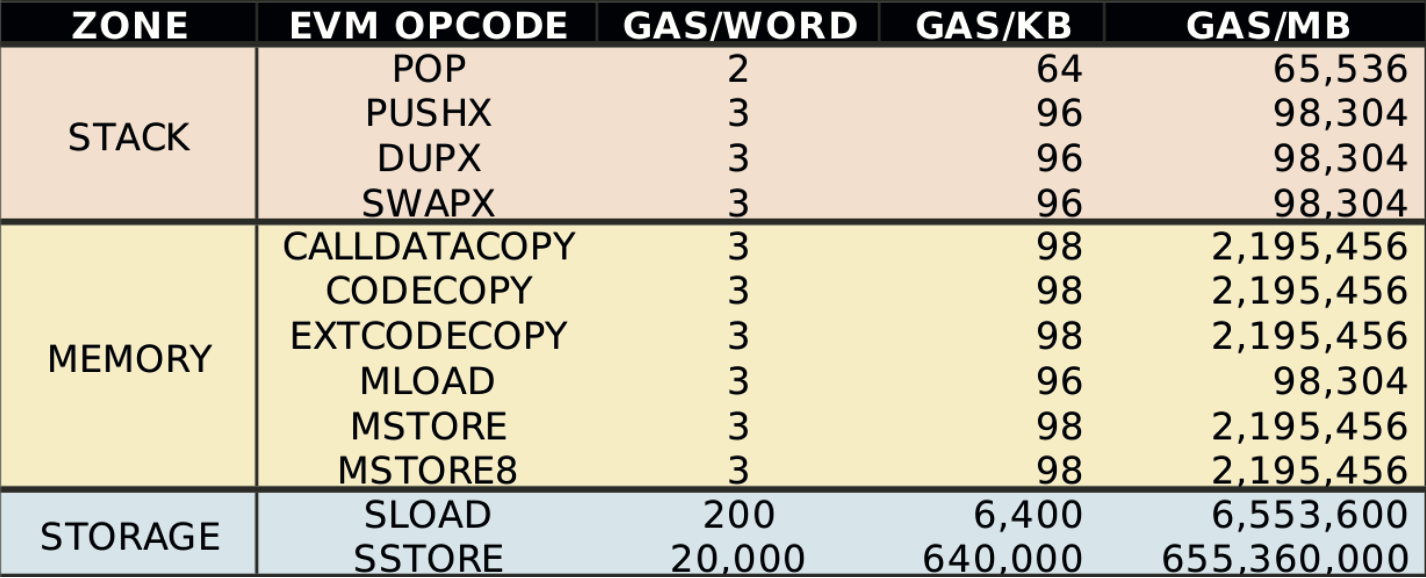 圖 17-1 Gas costs