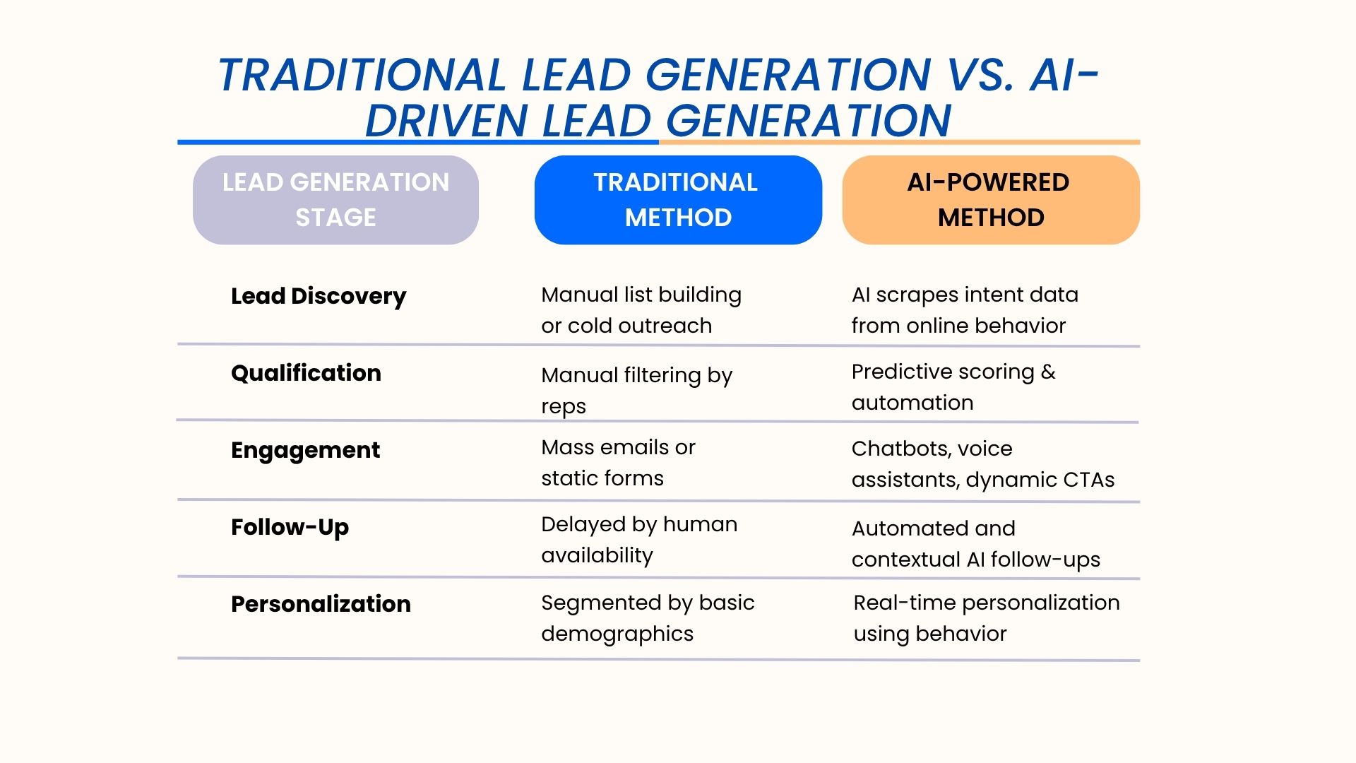 Blog Comparative Table