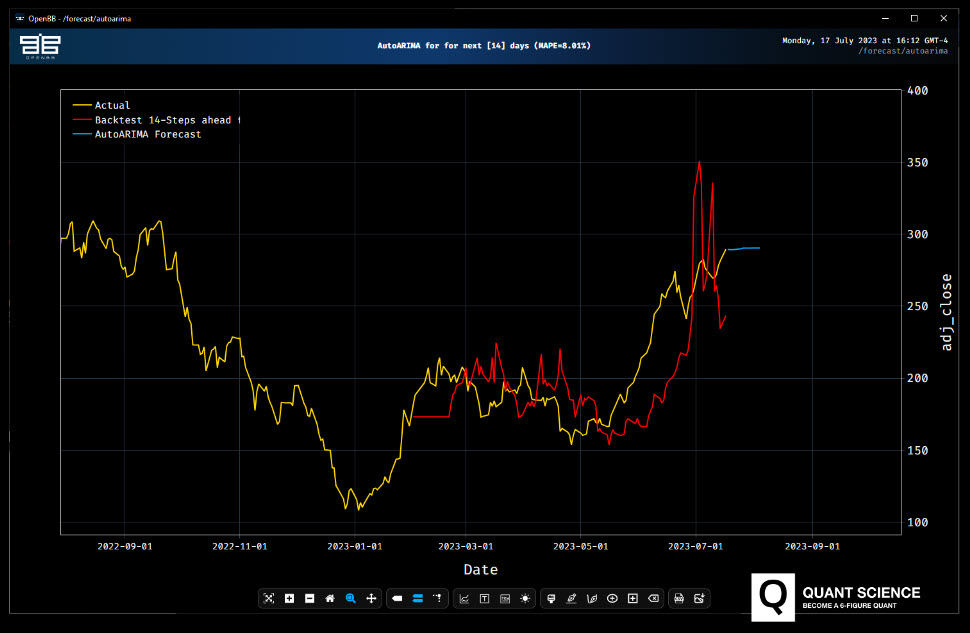 openbb terminal forecast chart arima time series model