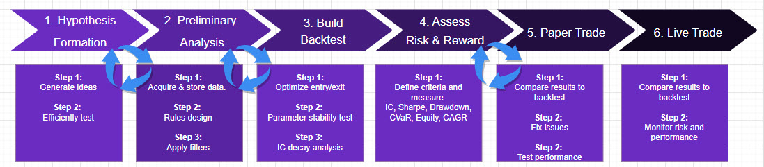 Quant Scientist Algorithmic Trading Framework: 6 Stages