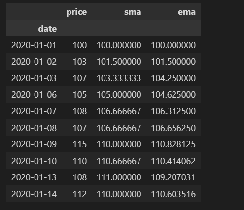 moving averages