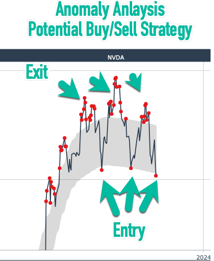 Anomaly Detection: Entry/Exit Points